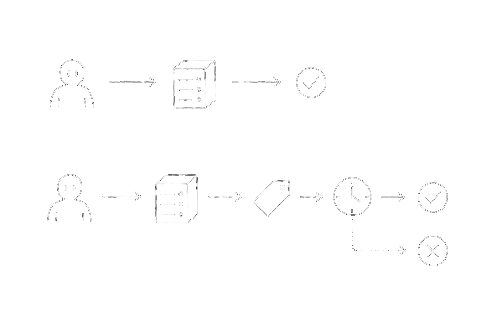 Hand-drawn flow diagram: top row shows the sync path (agent → Frenchie → result, fast). Bottom row shows the async path (agent → Frenchie → jobId → auto-poll clock → result, with a dashed branch from auto-poll to a fallback timeout state for the agent to call get_job_result later).